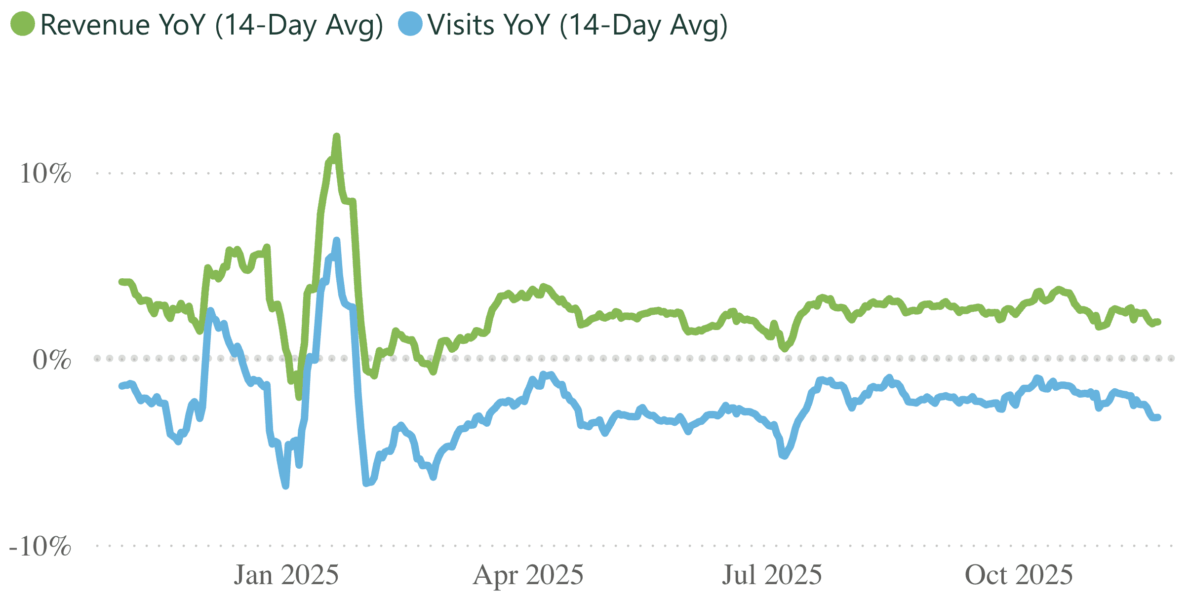 A line graph showing revenue and visits per practice, for a 14 day rolling period.