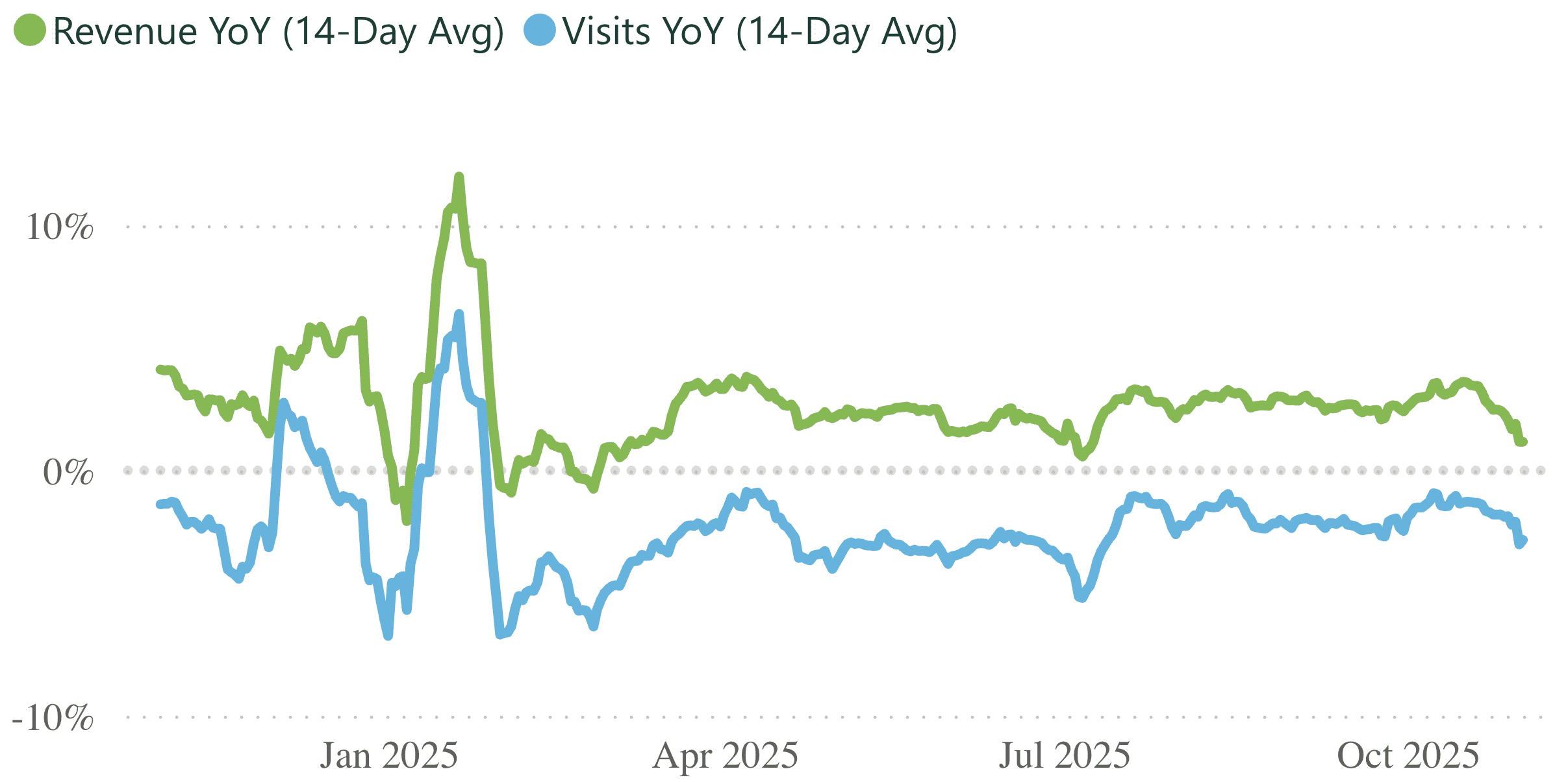 A line graph showing revenue and visits per practice, for a 14 day rolling period.
