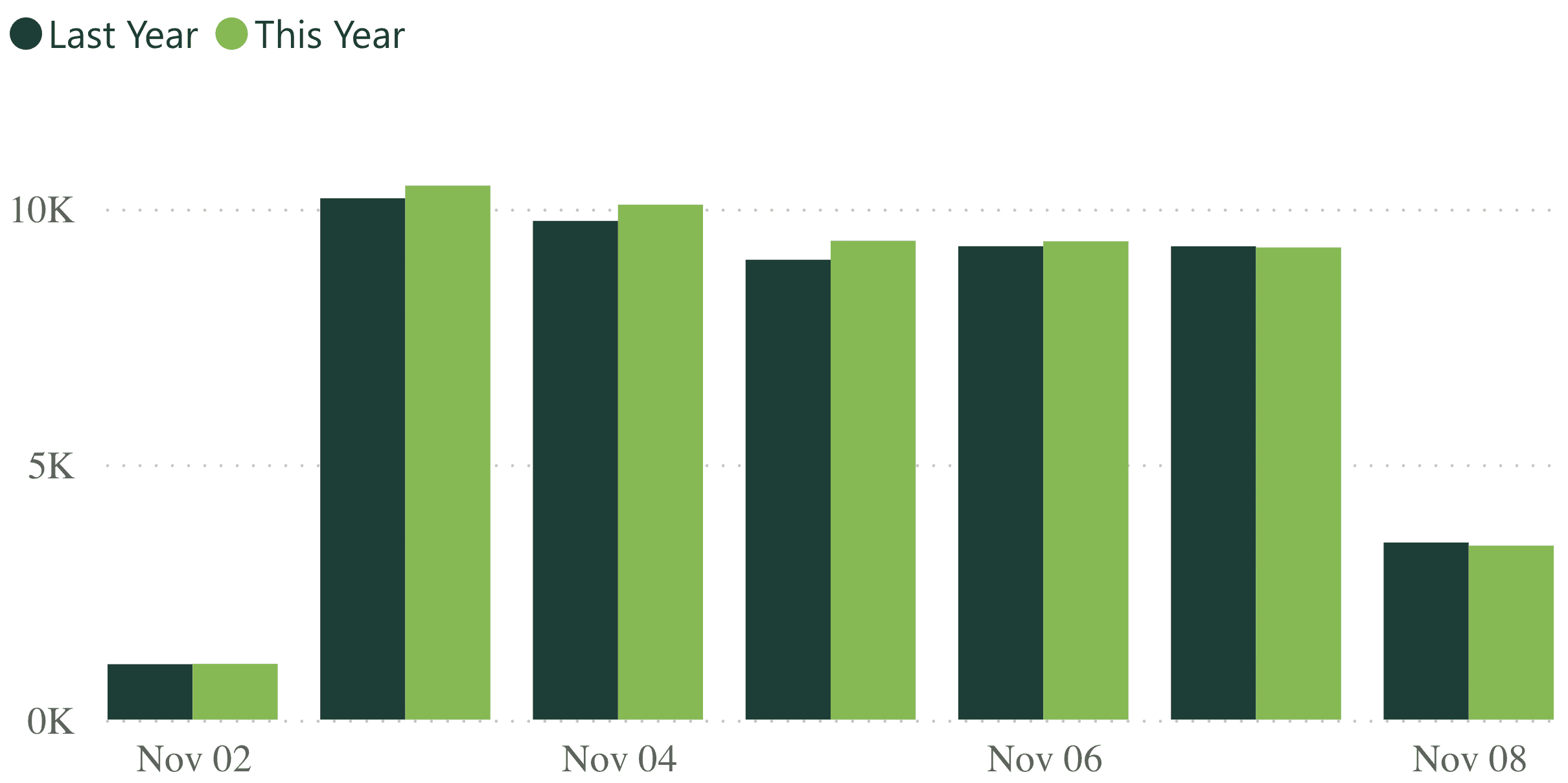 A bar graph showing revenue per practice for last week, compared to the previous year.