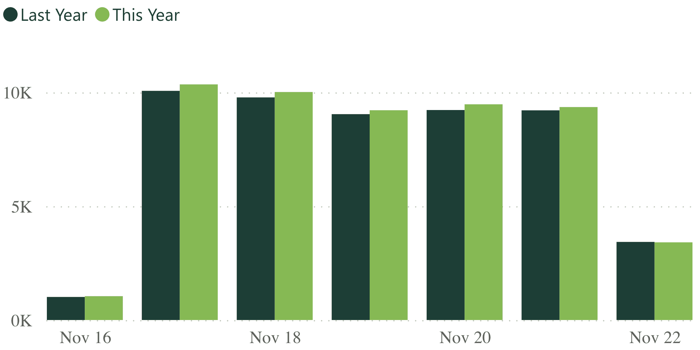 A bar graph showing revenue per practice for last week, compared to the previous year.