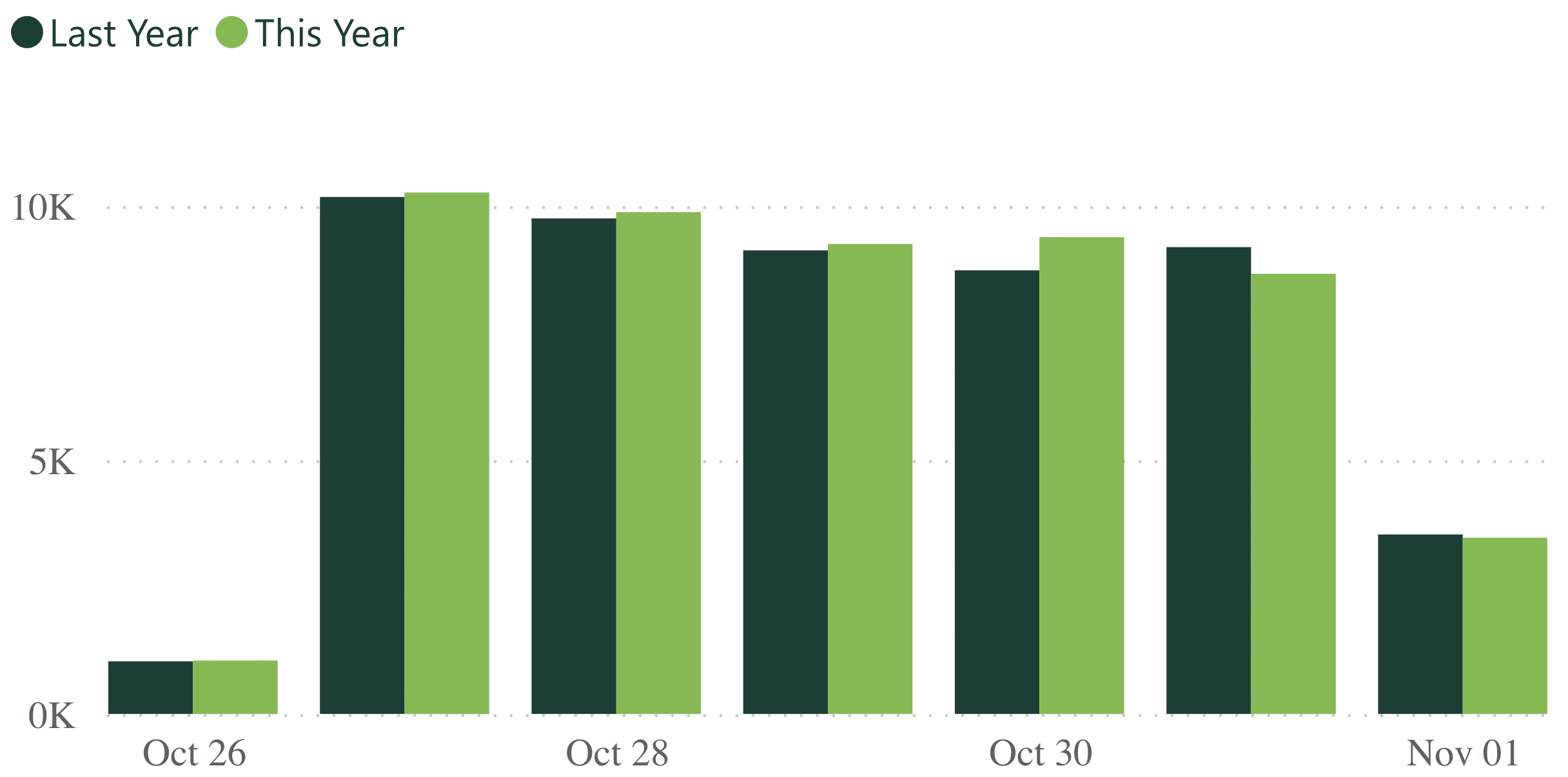 A bar graph showing revenue per practice for last week, compared to the previous year.