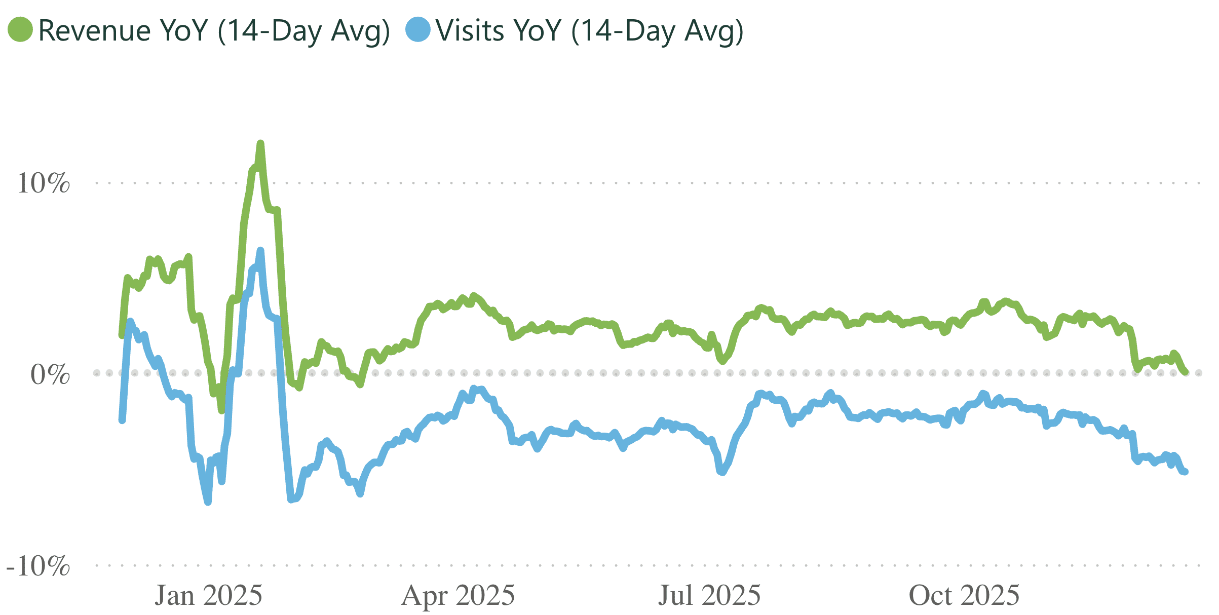 A line graph showing revenue and visits per practice, for a 14 day rolling period.