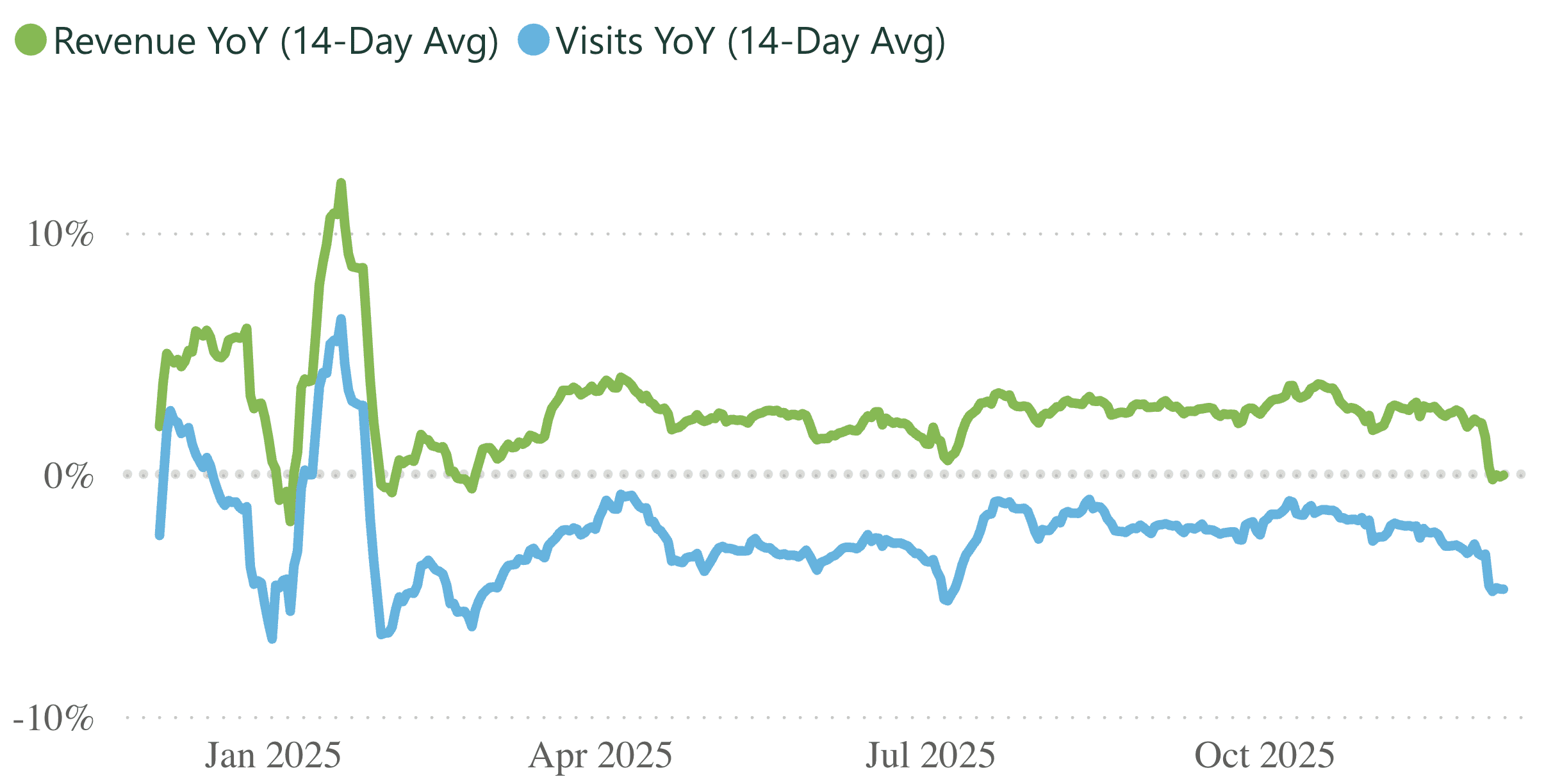 A line graph showing revenue and visits per practice, for a 14 day rolling period.