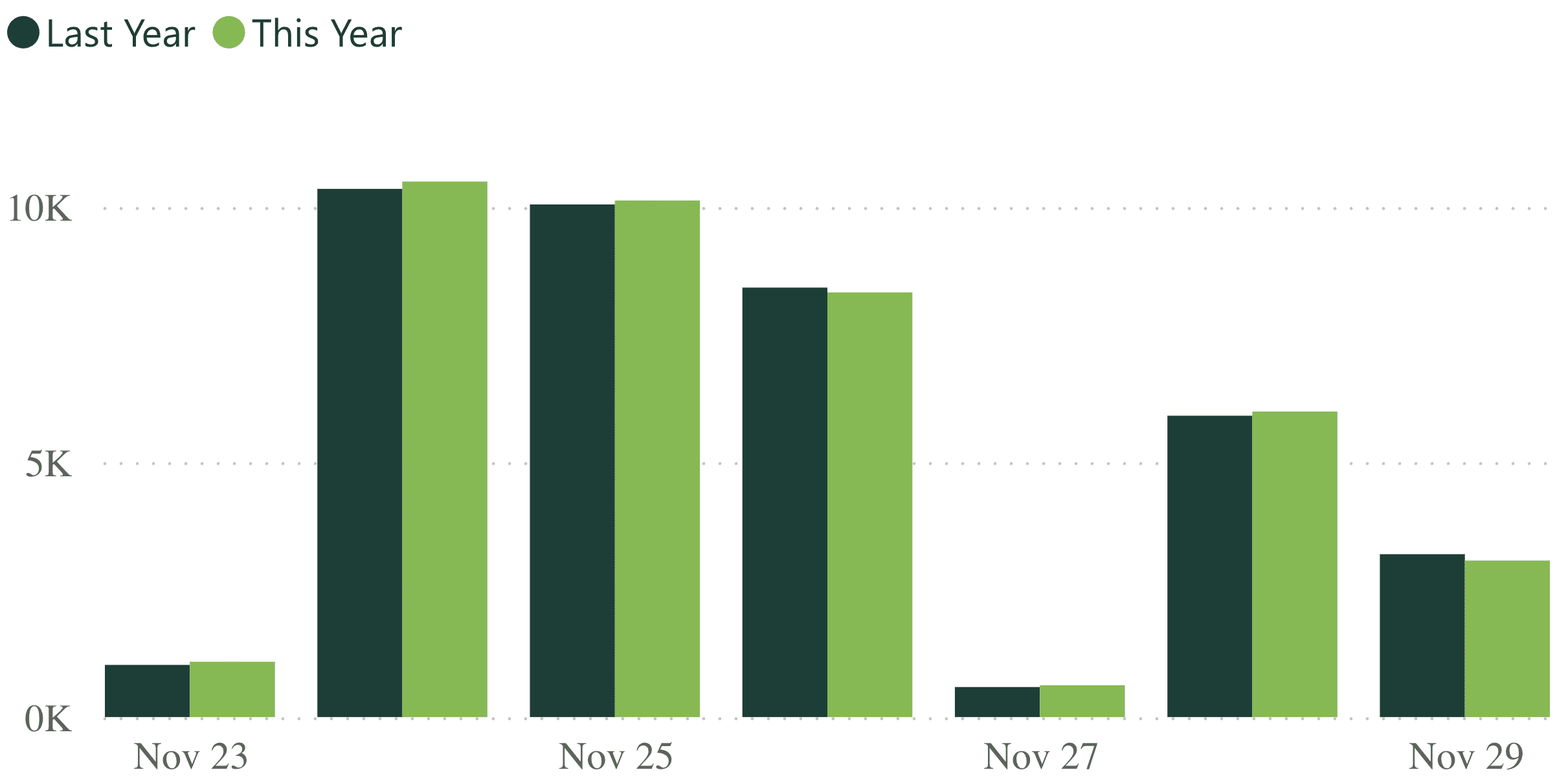 A bar graph showing revenue per practice for last week, compared to the previous year.