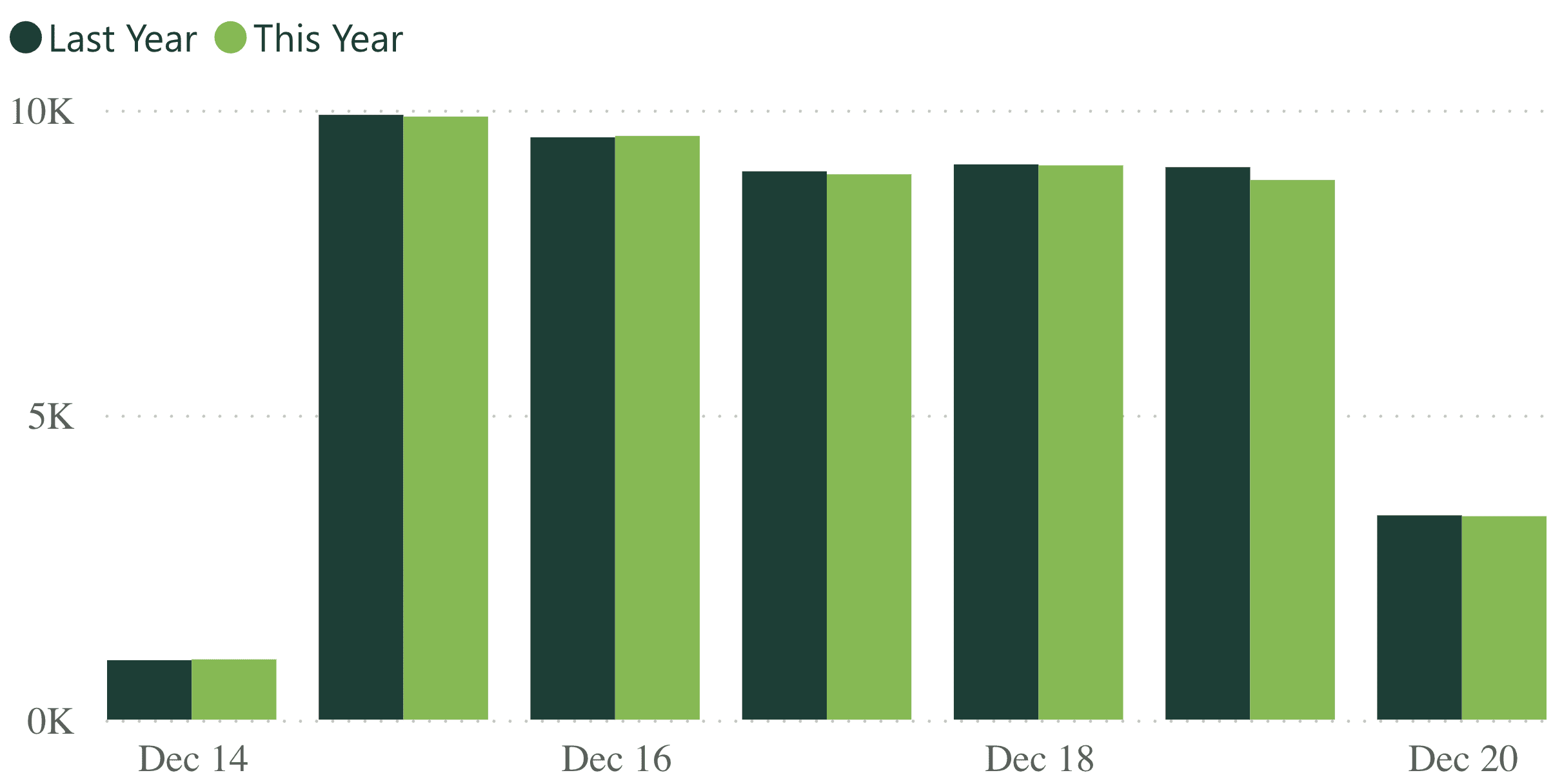 A bar graph showing revenue per practice for last week, compared to the previous year.