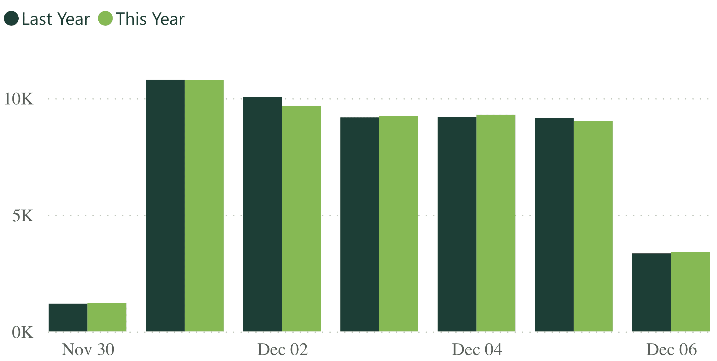 A bar graph showing revenue per practice for last week, compared to the previous year.