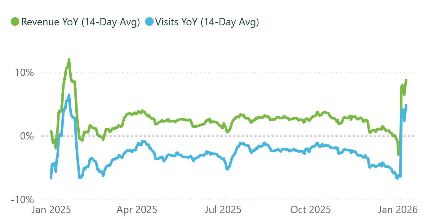 A line graph showing revenue and visits per practice, for a 14 day rolling period.