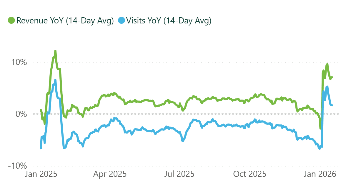 A line graph showing revenue and visits per practice, for a 14 day rolling period.