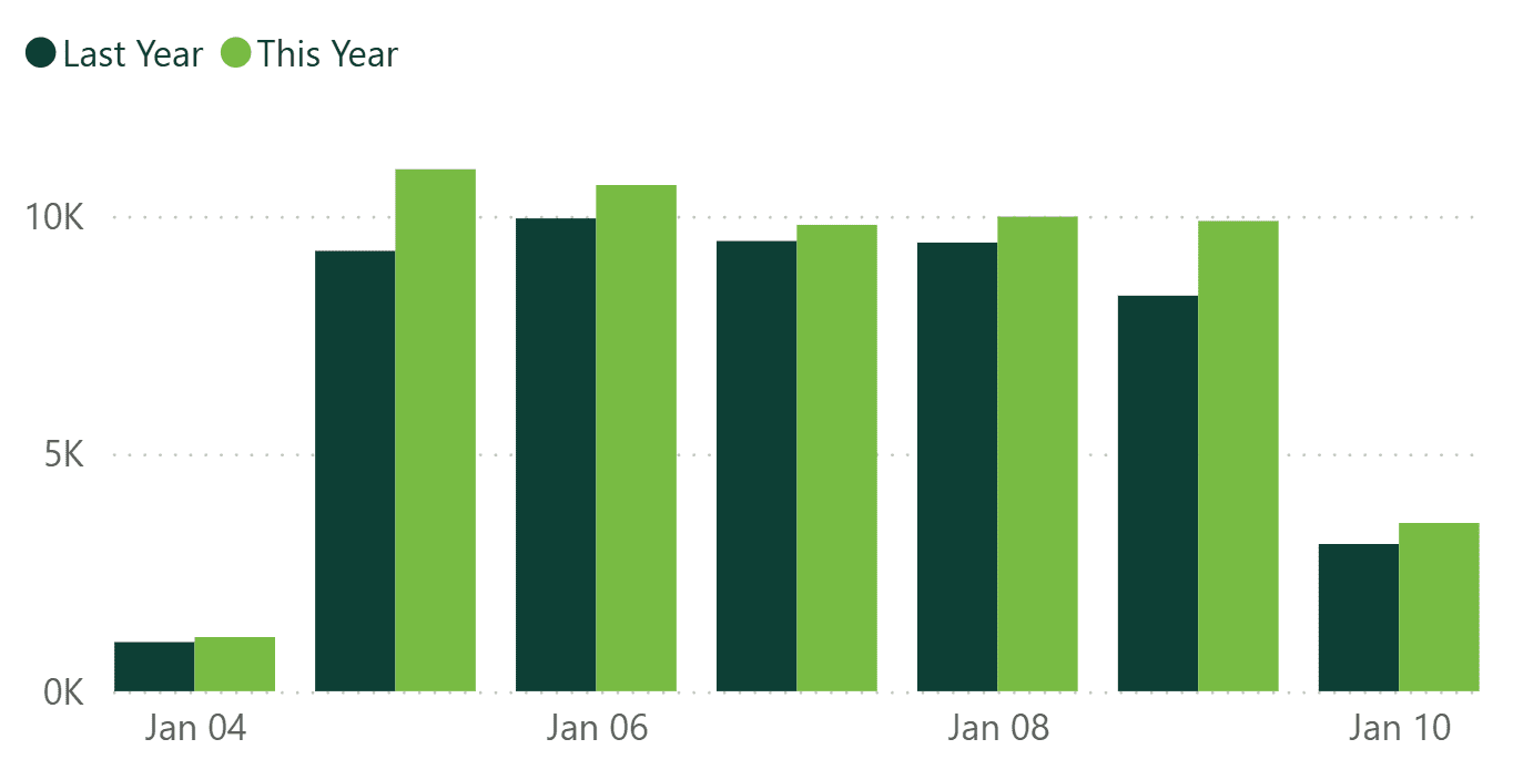A bar graph showing revenue per practice for last week, compared to the previous year.