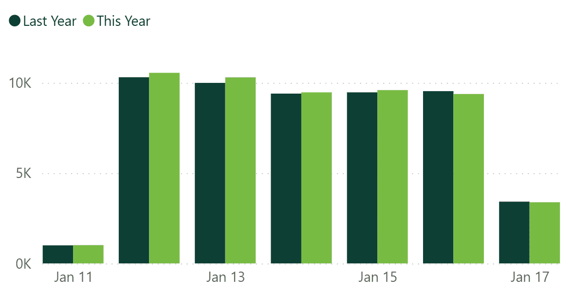 A bar graph showing revenue per practice for last week, compared to the previous year.