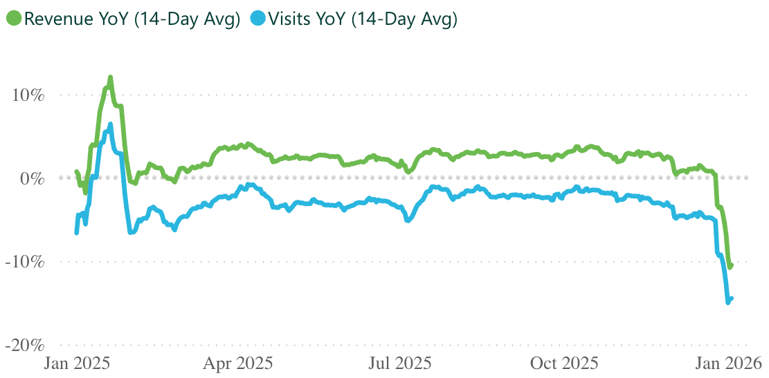A line graph showing revenue and visits per practice, for a 14 day rolling period.