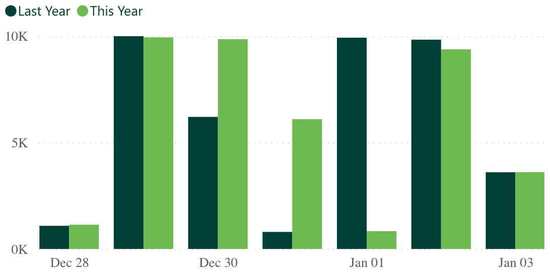 A bar graph showing revenue per practice for last week, compared to the previous year.