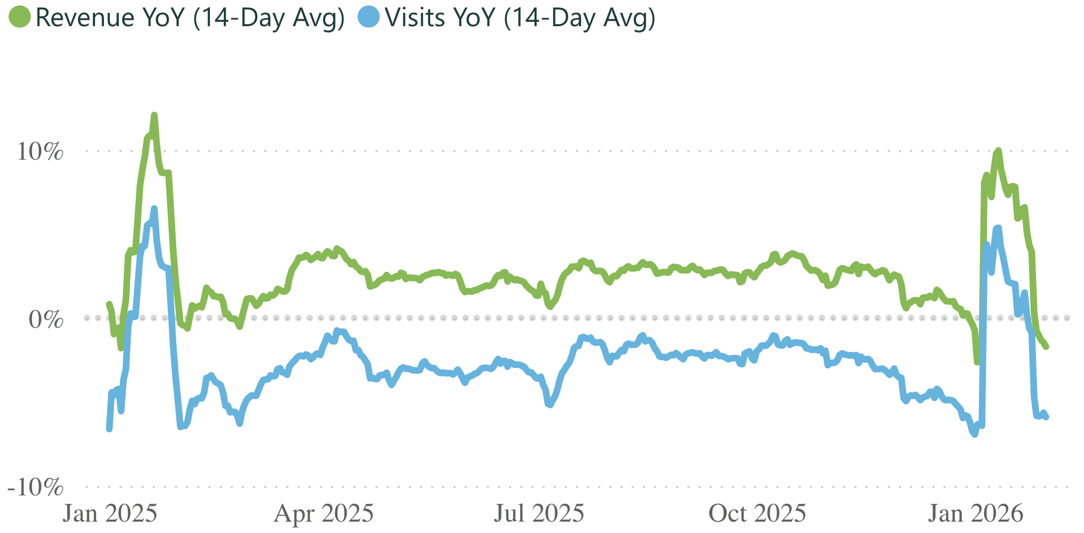 A line graph showing revenue and visits per practice, for a 14 day rolling period.
