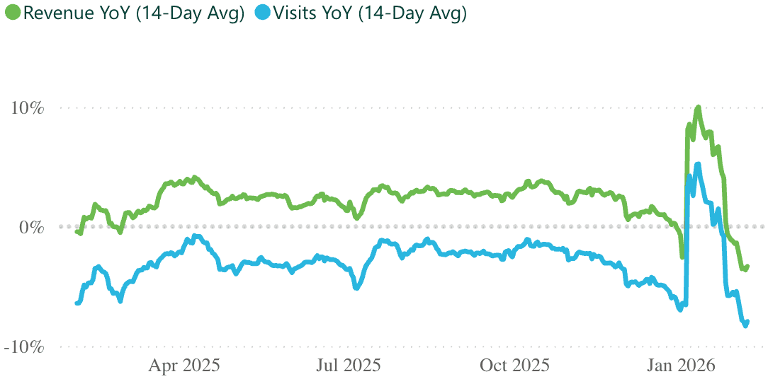 A line graph showing revenue and visits per practice, for a 14 day rolling period.