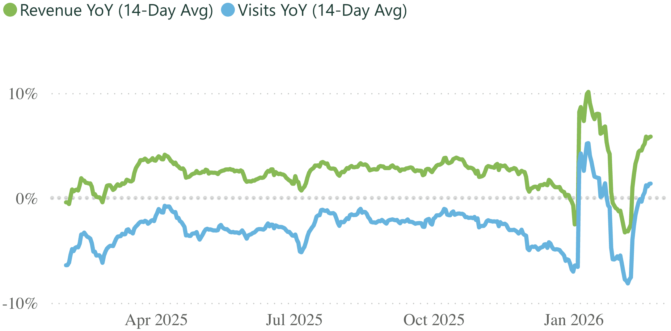 A line graph showing revenue and visits per practice, for a 14 day rolling period.