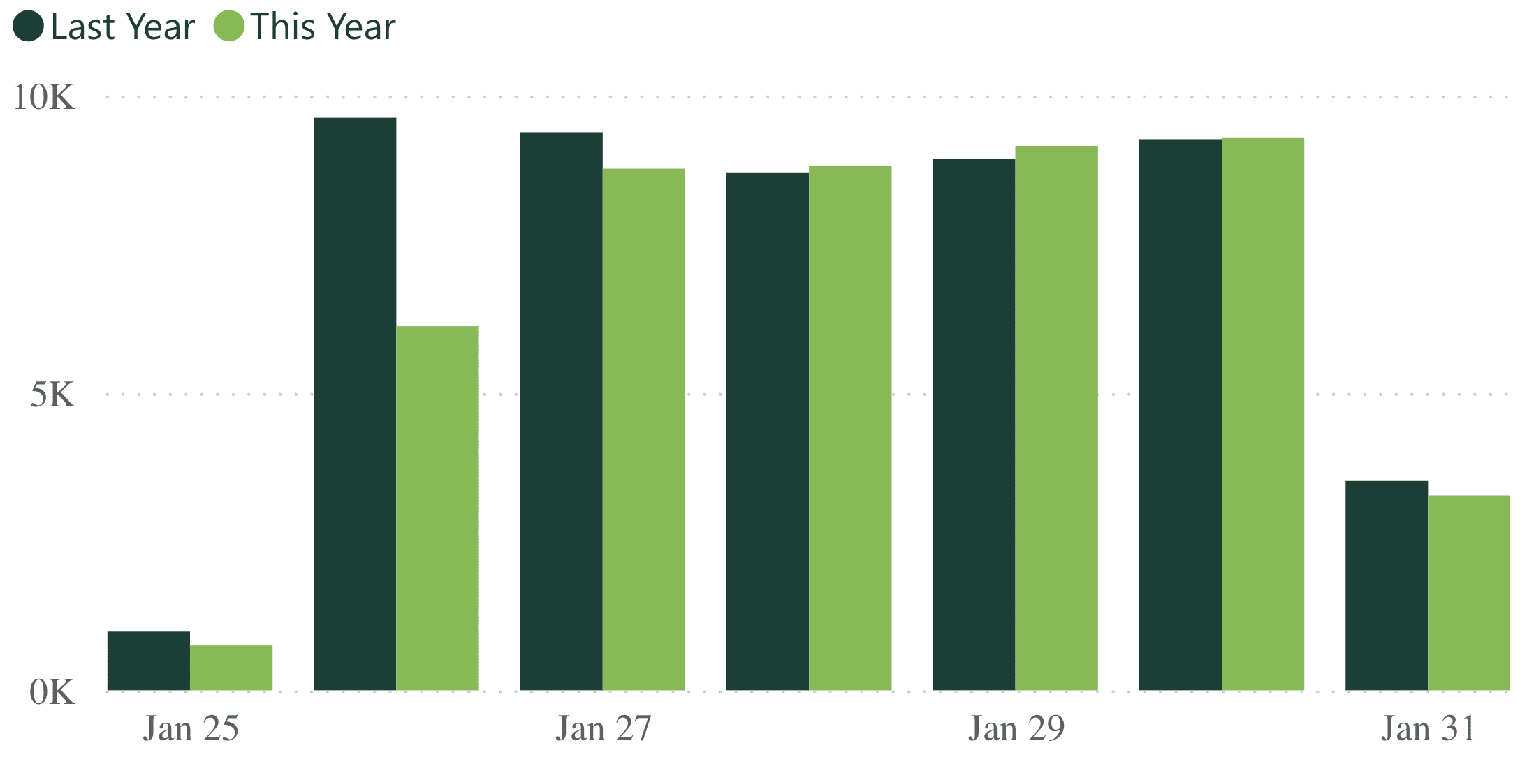 A bar graph showing revenue per practice for last week, compared to the previous year.
