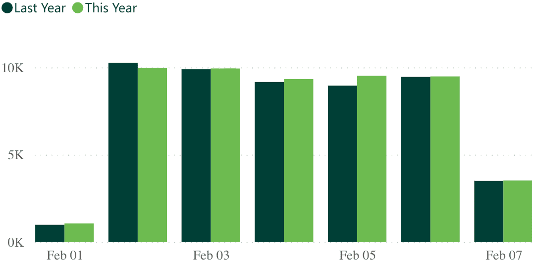 A bar graph showing revenue per practice for last week, compared to the previous year.