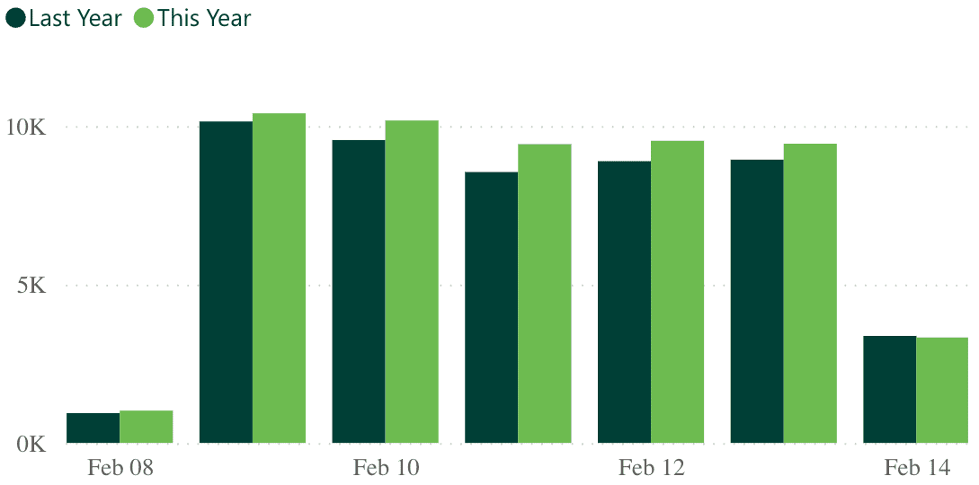 A bar graph showing revenue per practice for last week, compared to the previous year.