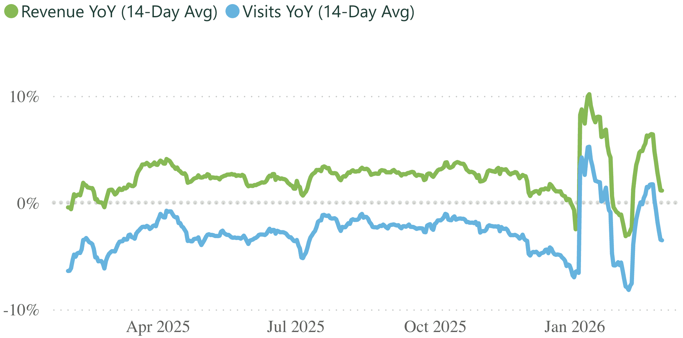 A line graph showing revenue and visits per practice, for a 14 day rolling period.