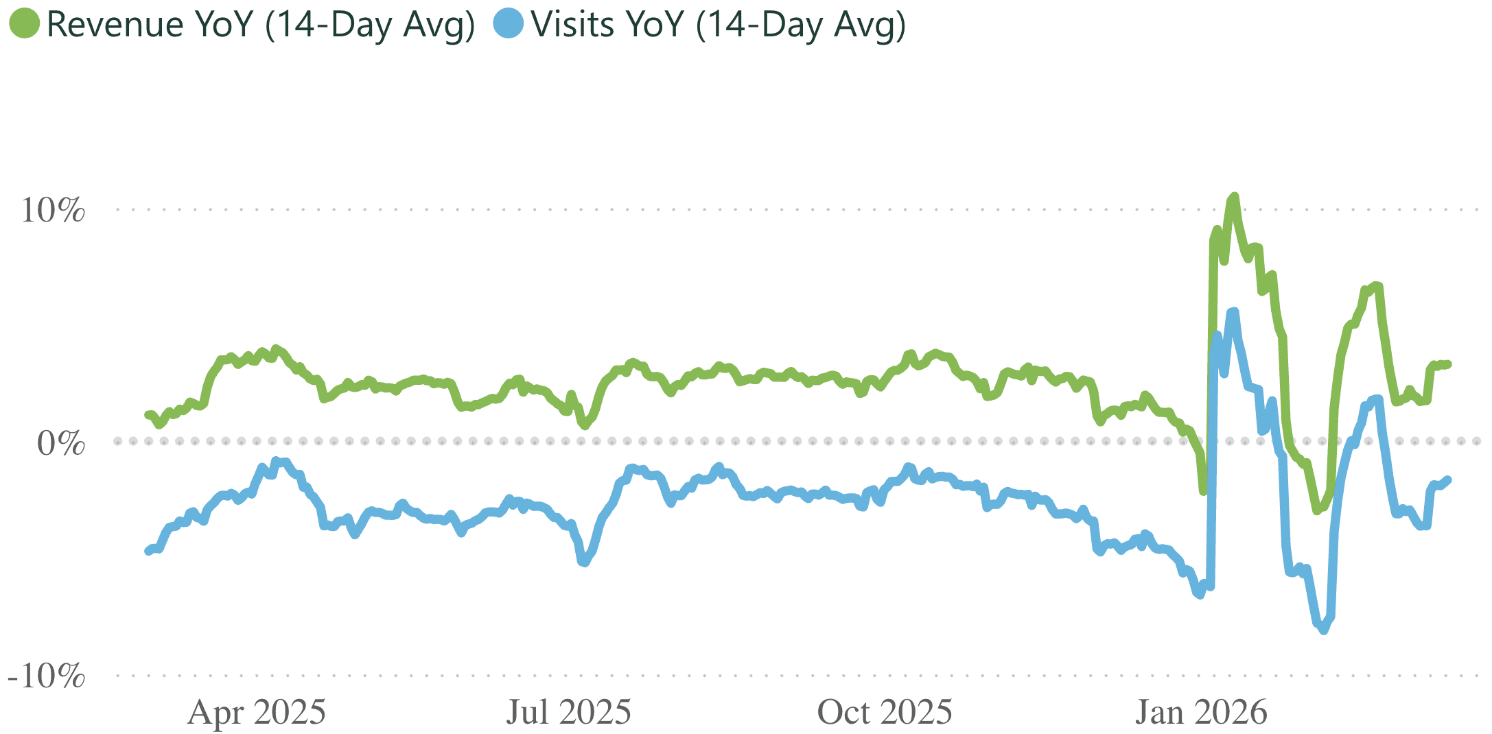 A line graph showing revenue and visits per practice, for a 14 day rolling period.
