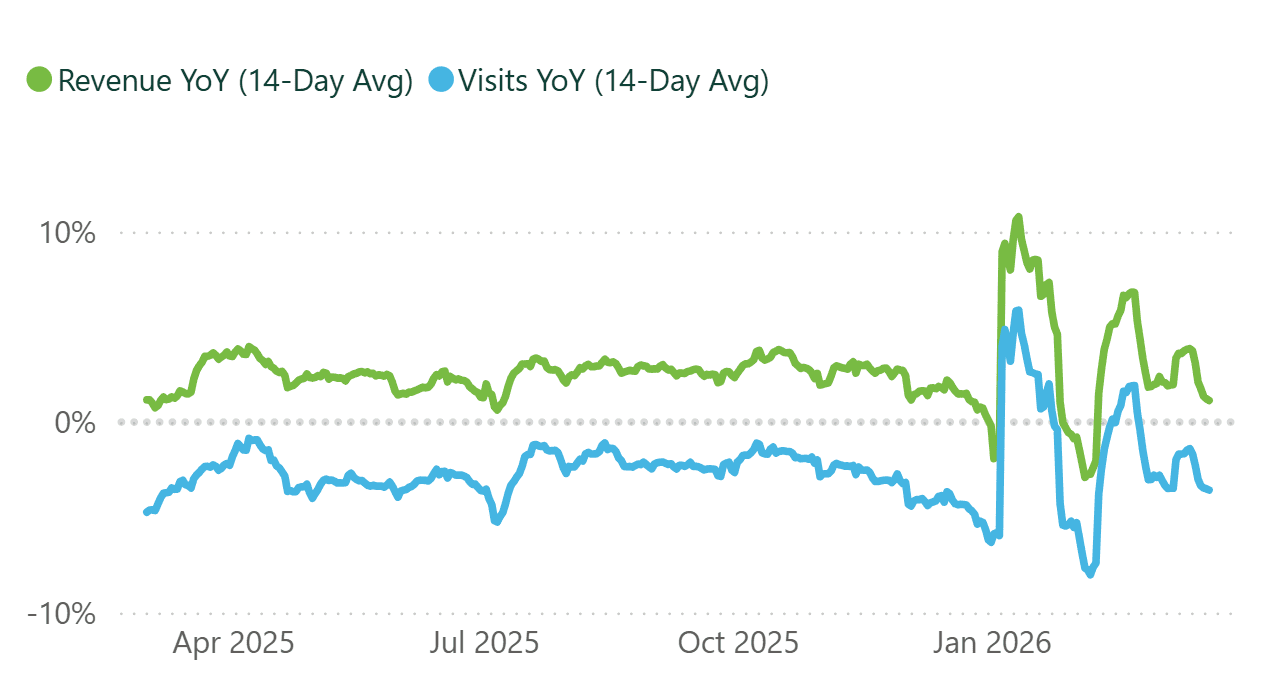 A line graph showing revenue and visits per practice, for a 14 day rolling period.