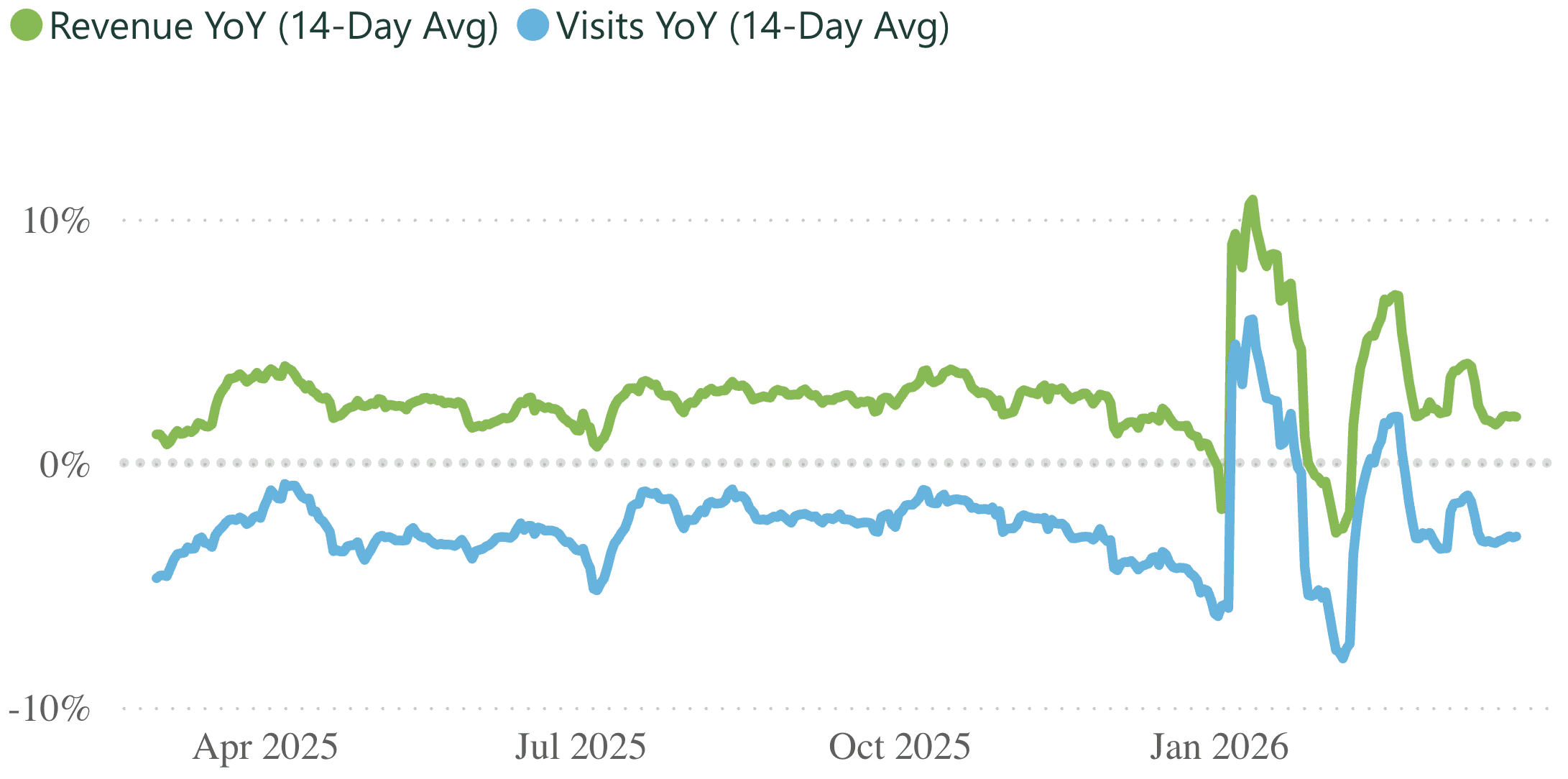 A line graph showing revenue and visits per practice, for a 14 day rolling period.