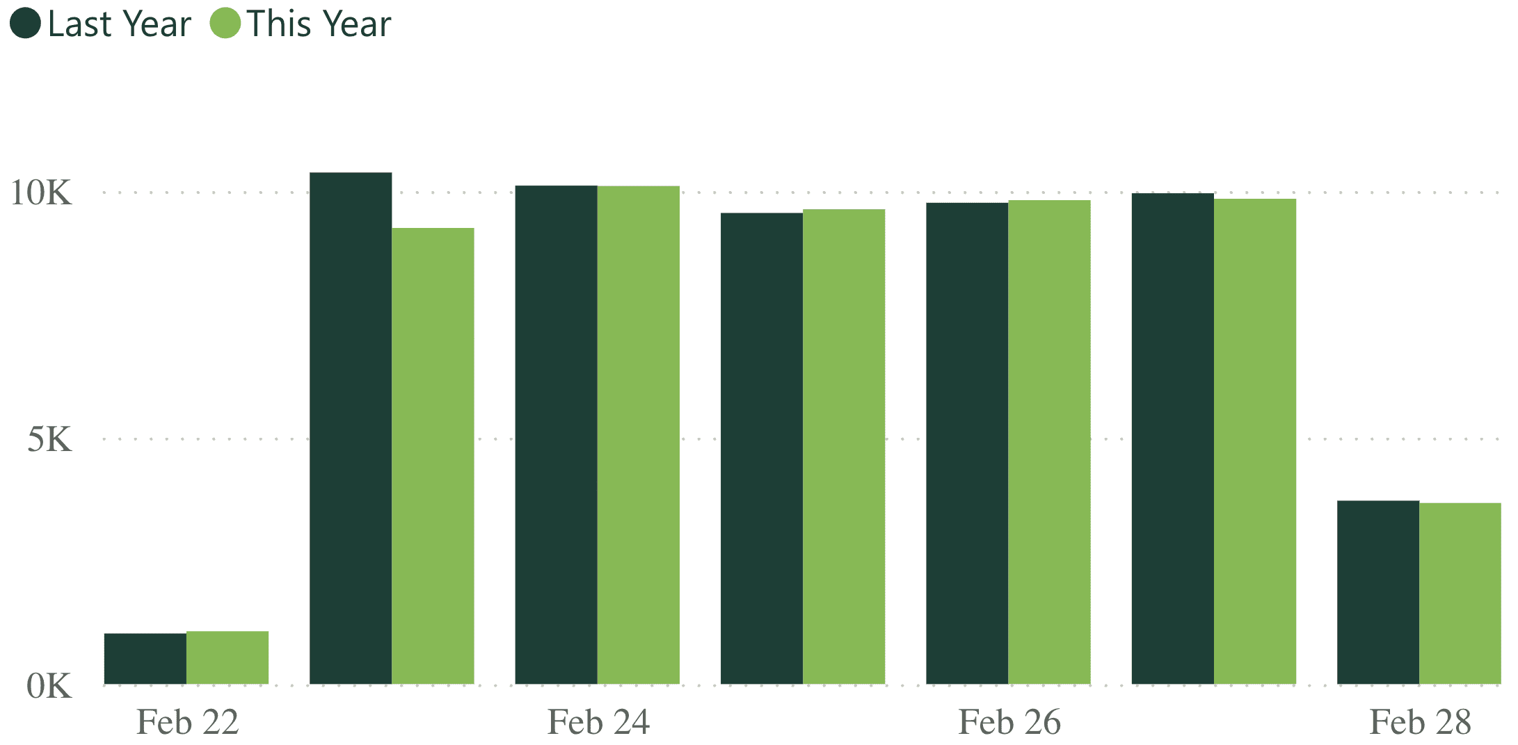 A bar graph showing revenue per practice for last week, compared to the previous year.