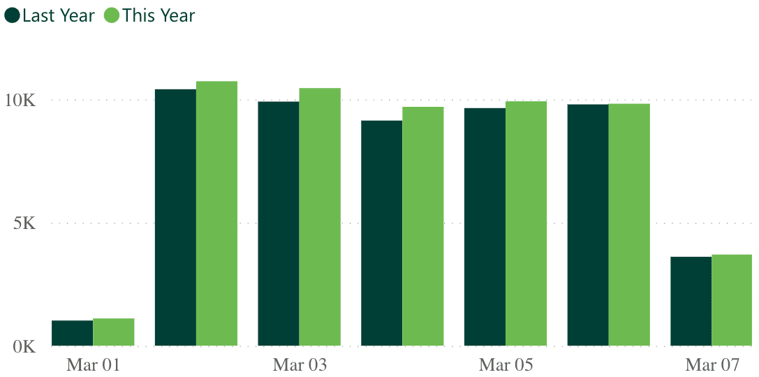A bar graph showing revenue per practice for last week, compared to the previous year.