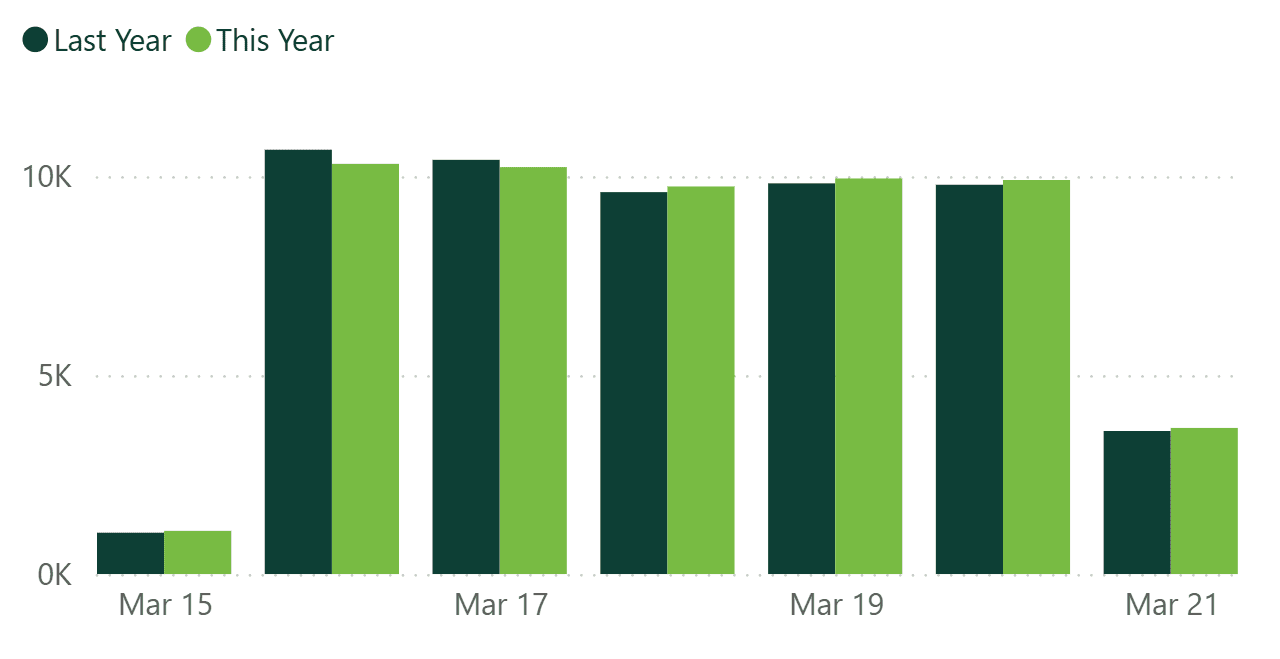 A bar graph showing revenue per practice for last week, compared to the previous year.