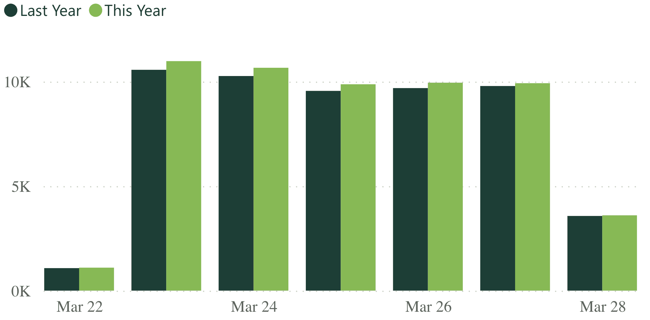 A bar graph showing revenue per practice for last week, compared to the previous year.