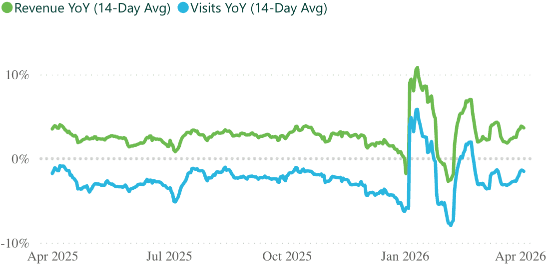 A line graph showing revenue and visits per practice, for a 14 day rolling period.