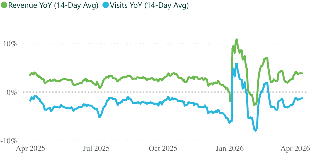 A line graph showing revenue and visits per practice, for a 14 day rolling period.