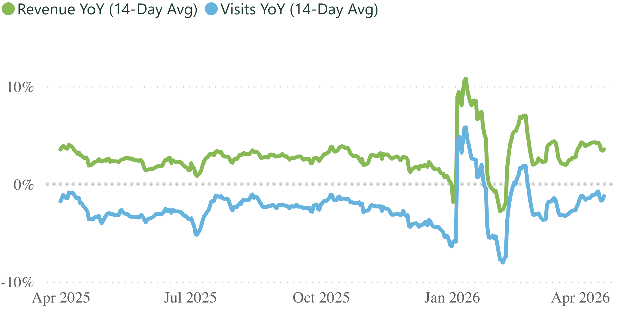 A line graph showing revenue and visits per practice, for a 14 day rolling period.