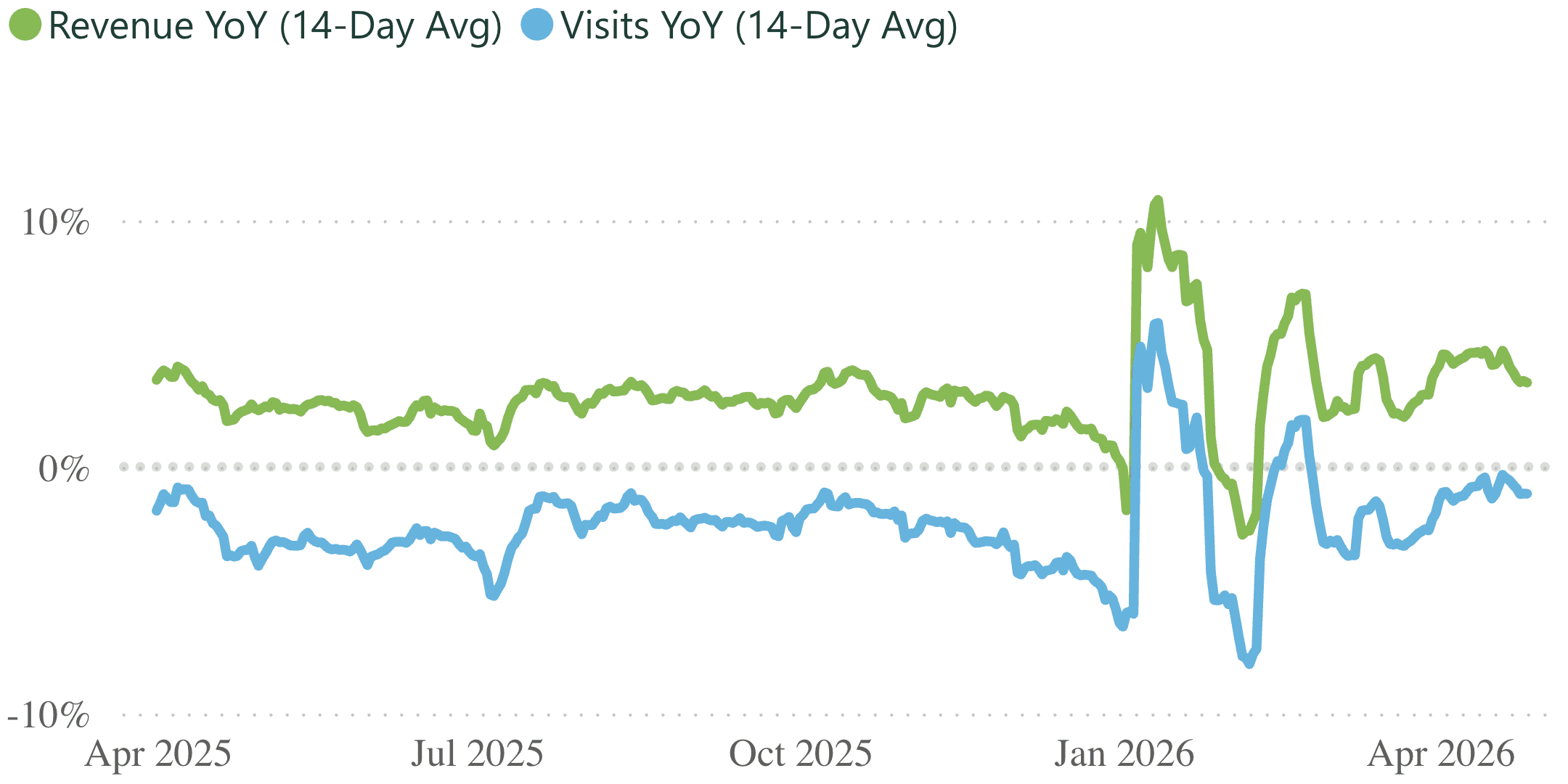 A line graph showing revenue and visits per practice, for a 14 day rolling period.