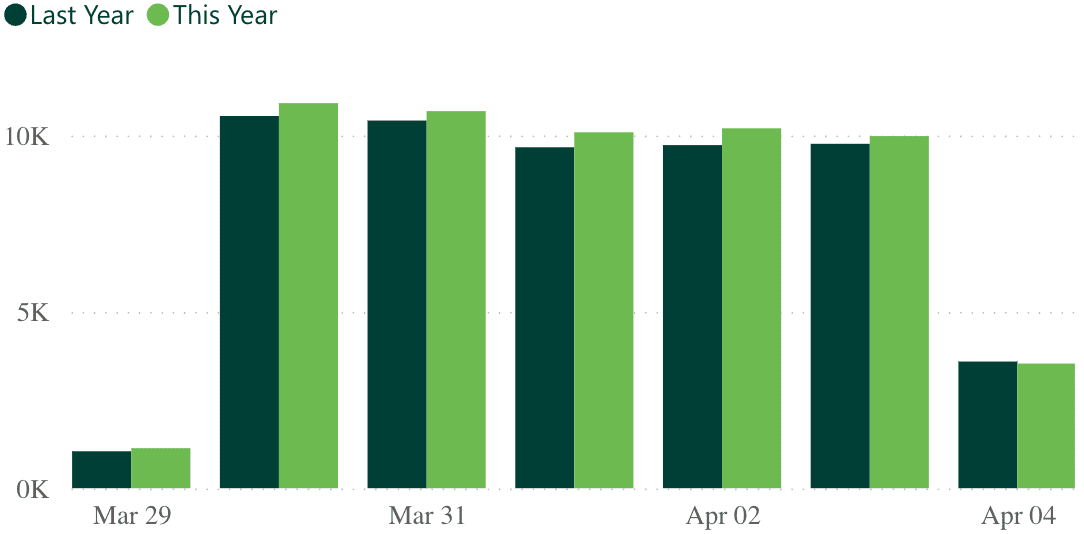 A bar graph showing revenue per practice for last week, compared to the previous year.