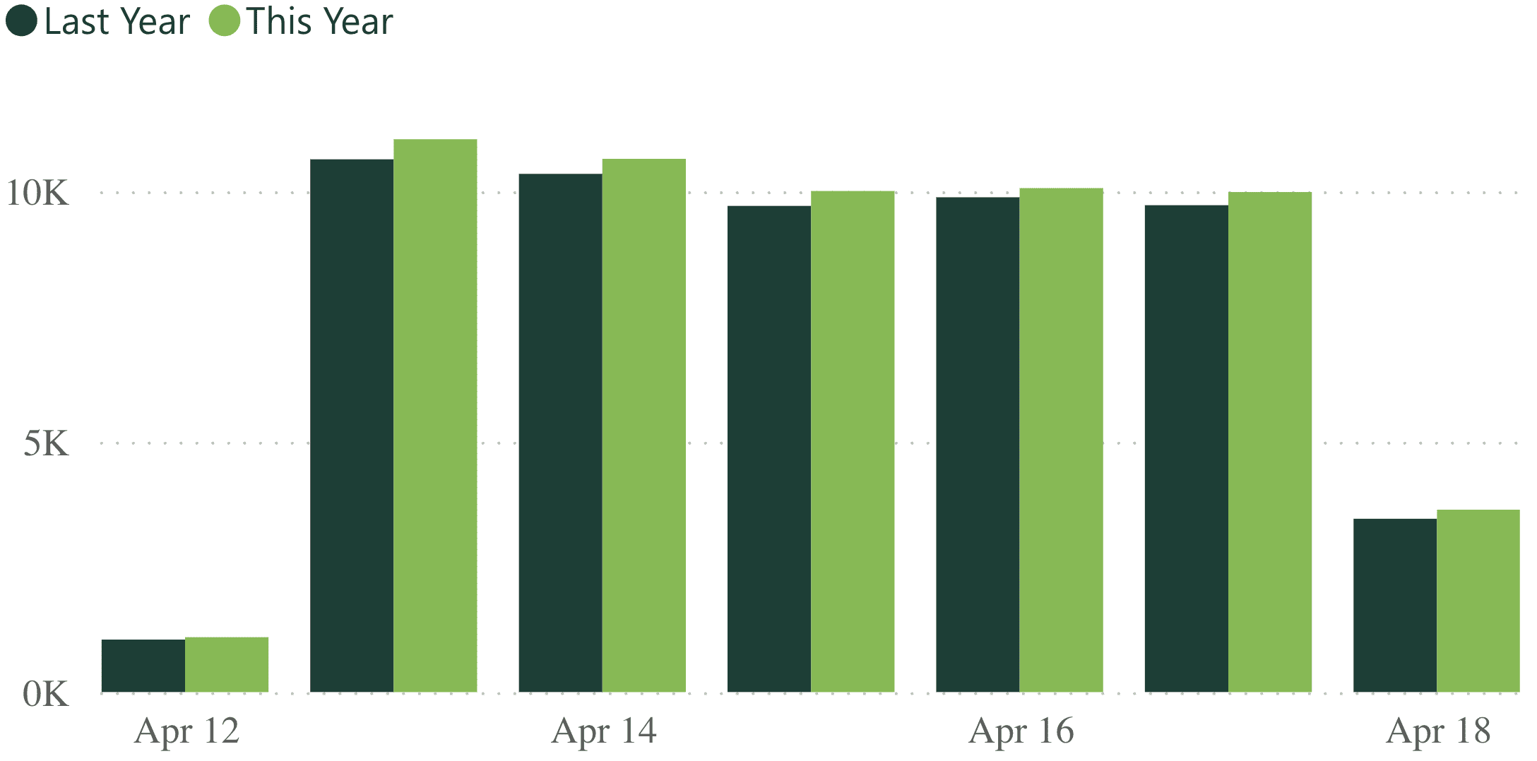 A bar graph showing revenue per practice for last week, compared to the previous year.