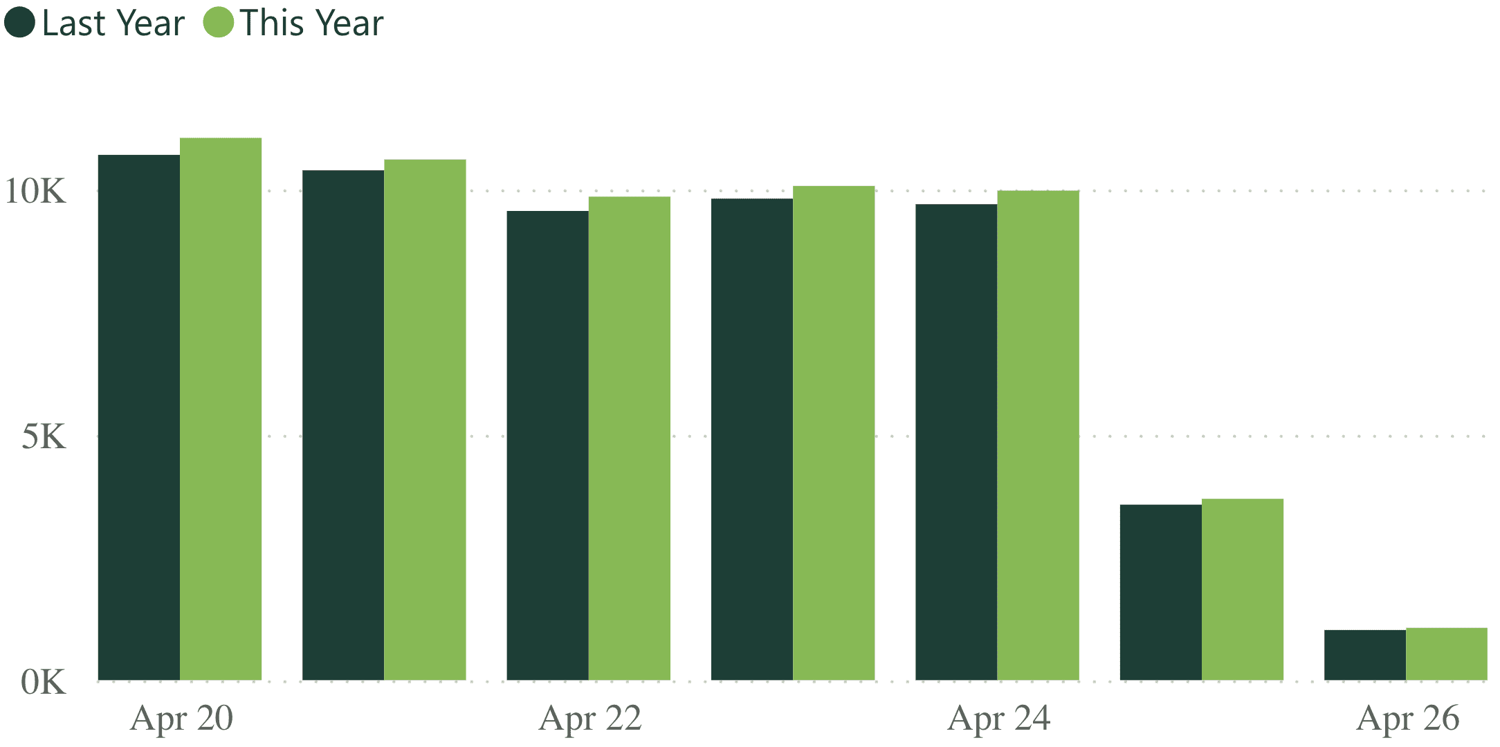 A bar graph showing revenue per practice for last week, compared to the previous year.