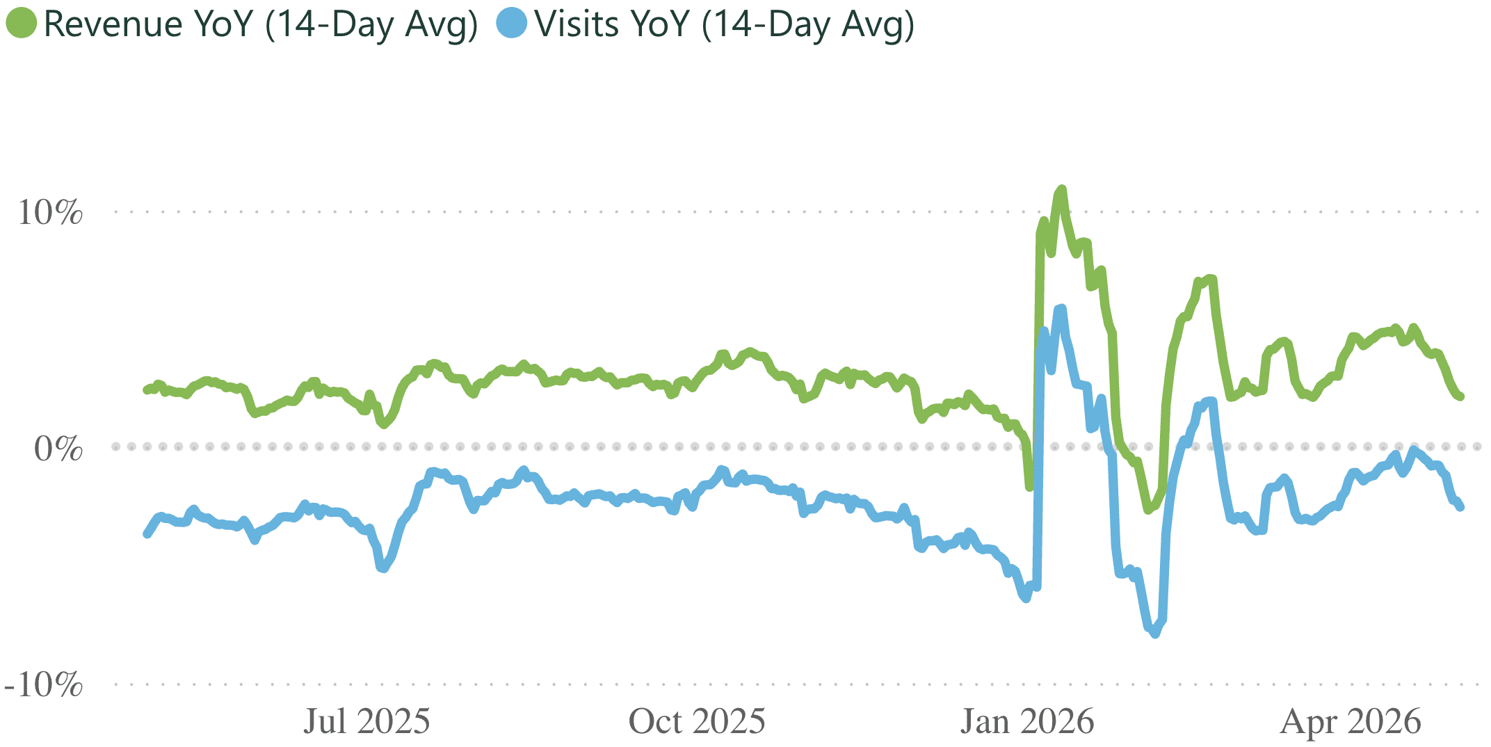 A line graph showing revenue and visits per practice, for a 14 day rolling period.