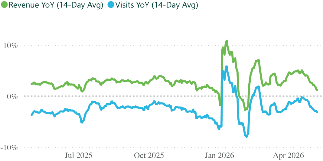 A line graph showing revenue and visits per practice, for a 14 day rolling period.