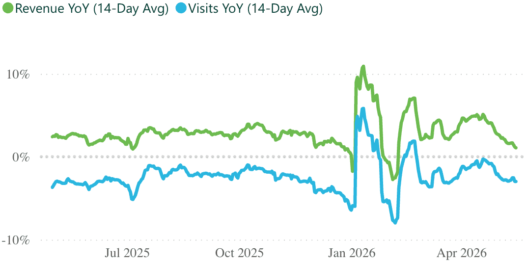 A line graph showing revenue and visits per practice, for a 14 day rolling period.