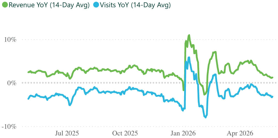 A line graph showing revenue and visits per practice, for a 14 day rolling period.