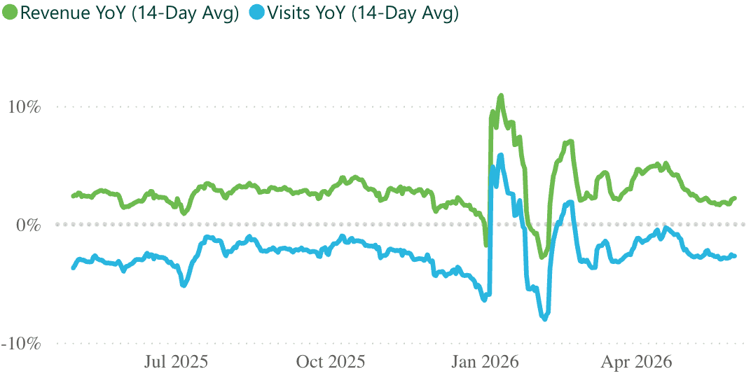 A line graph showing revenue and visits per practice, for a 14 day rolling period.