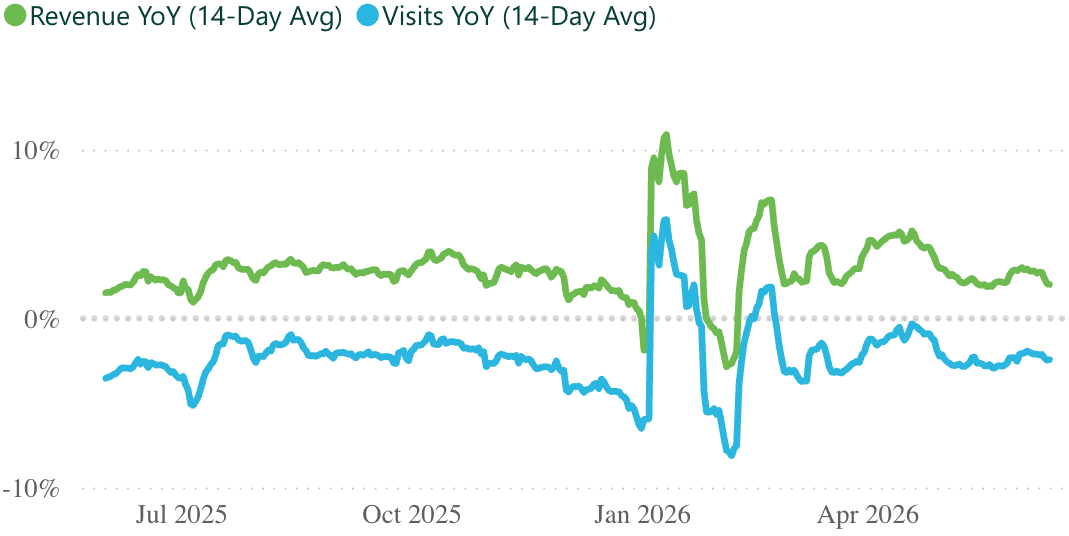 A line graph showing revenue and visits per practice, for a 14 day rolling period.