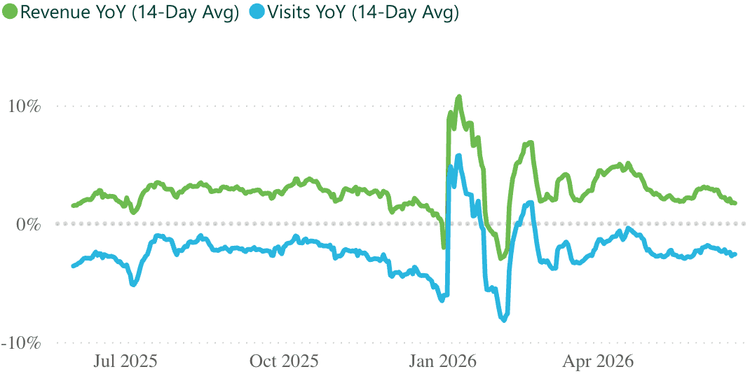 A line graph showing revenue and visits per practice, for a 14 day rolling period.