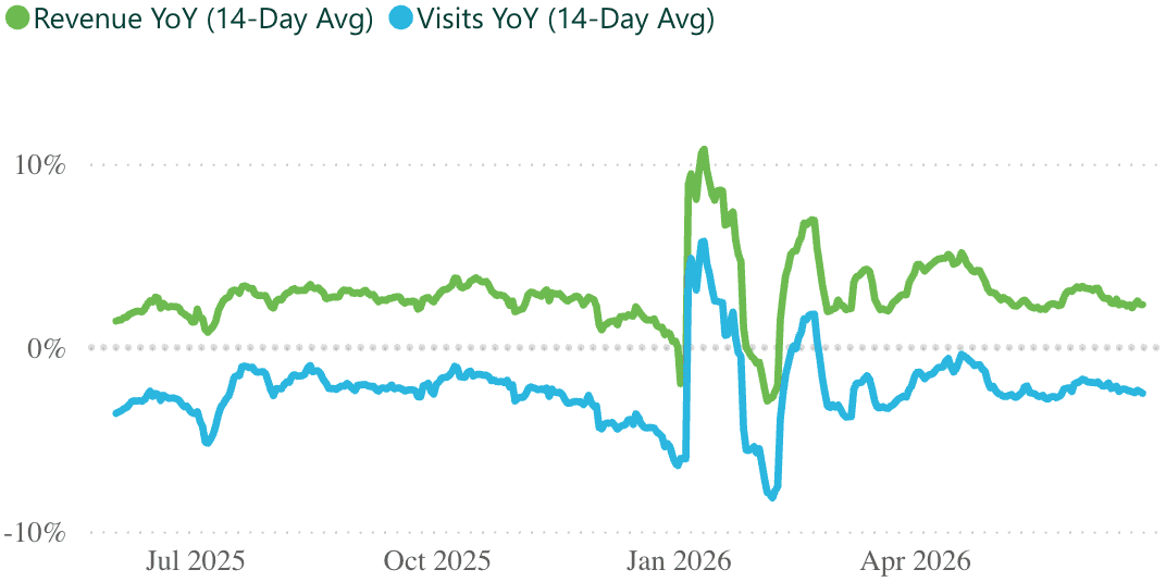 A line graph showing revenue and visits per practice, for a 14 day rolling period.