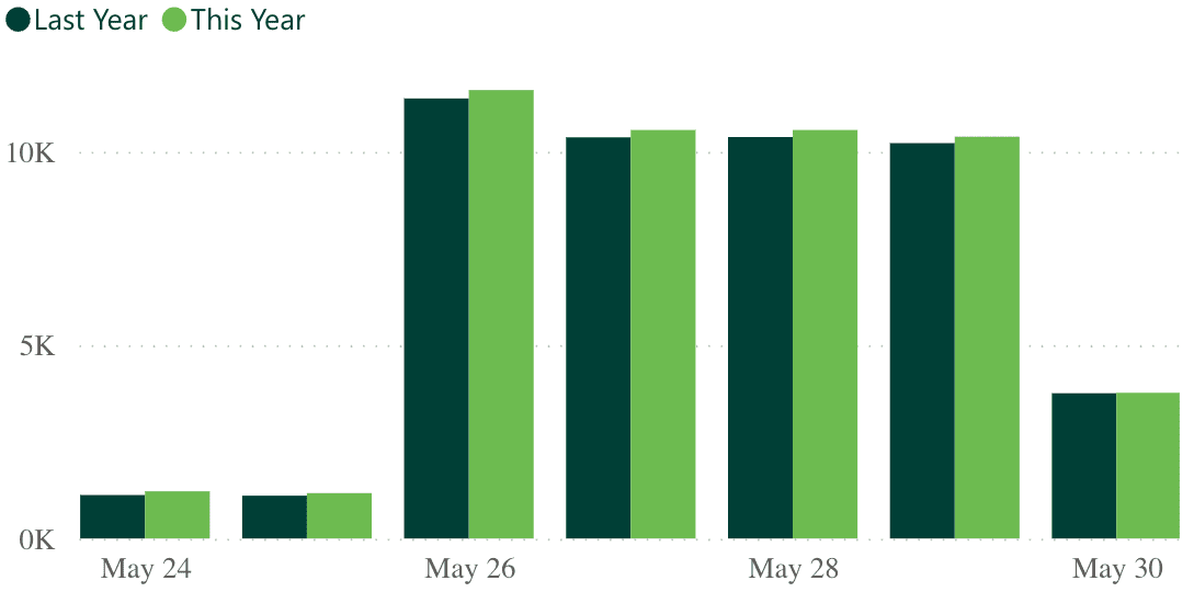 A bar graph showing revenue per practice for last week, compared to the previous year.