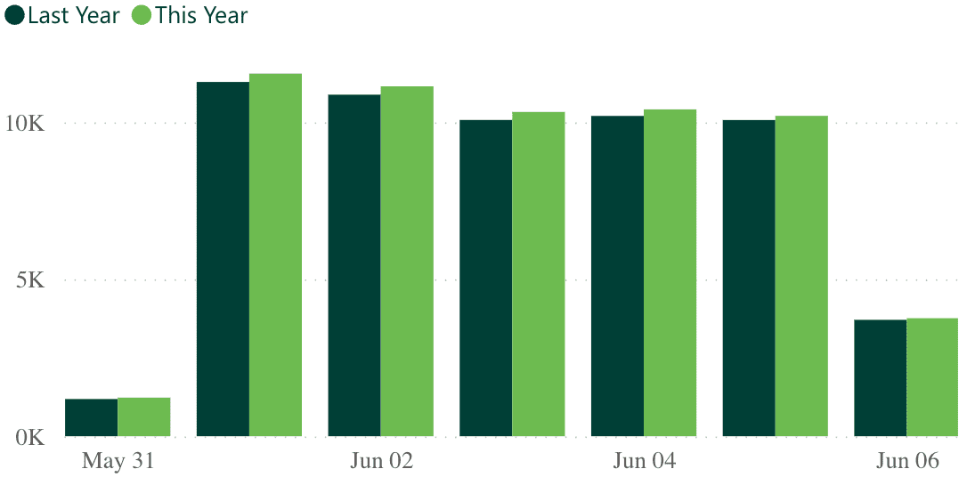 A bar graph showing revenue per practice for last week, compared to the previous year.
