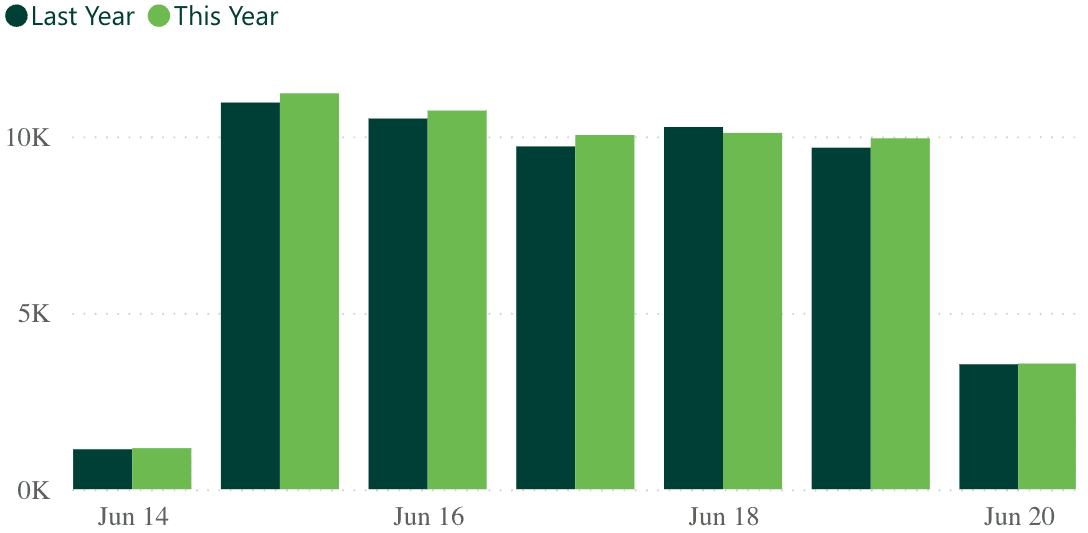 A bar graph showing revenue per practice for last week, compared to the previous year.
