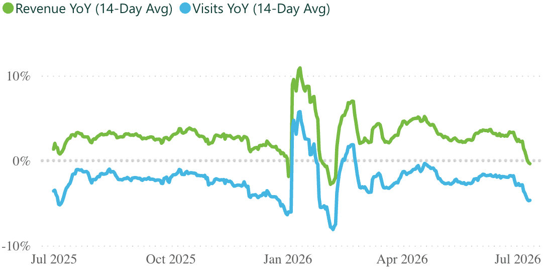 A line graph showing revenue and visits per practice, for a 14 day rolling period.