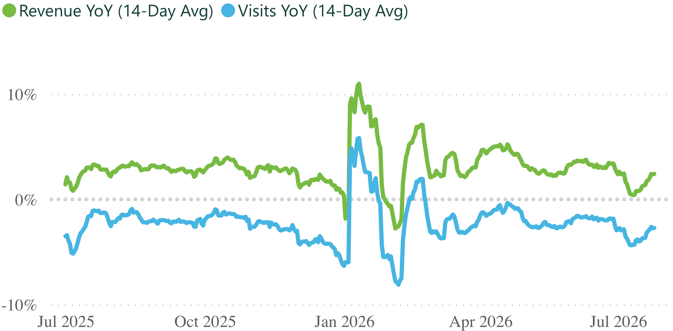 A line graph showing revenue and visits per practice, for a 14 day rolling period.